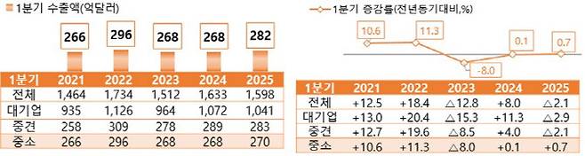 1분기 수출액 및 증감률. (자료=중소벤처기업부)