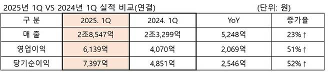 HMM 1분기 실적 요약.(자료=HMM)