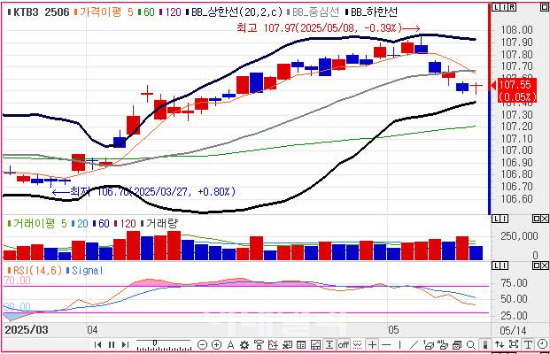 3년 국채선물 가격 일봉 차트(자료=엠피닥터)