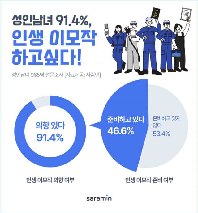 사람인 인생 이모작 조사