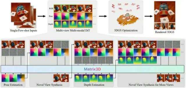 애플이 중국 연구진과 협력해 이미지 3장으로 3D 모델을 만들 수 있는 AI 모델을 개발했다. (사진=깃허브)