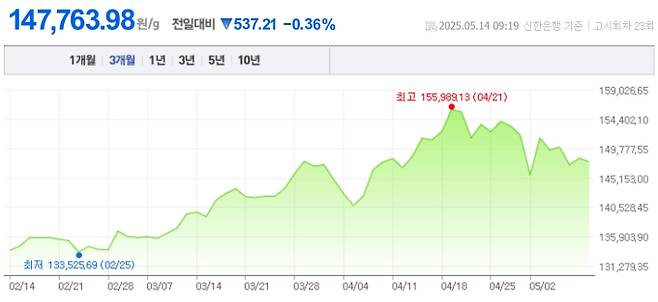 오늘 금값시세, 금값 추이 ©신한은행(오늘의 금시세, 국제 금가격, 금값, 금값시세한돈)