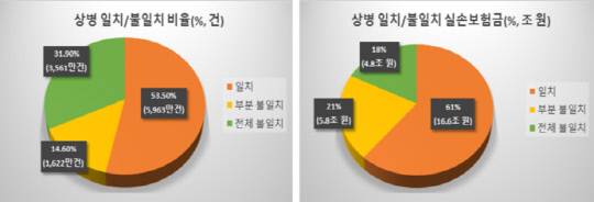 건강보험·실손보험 청구정보 통계. 감사원 제공
