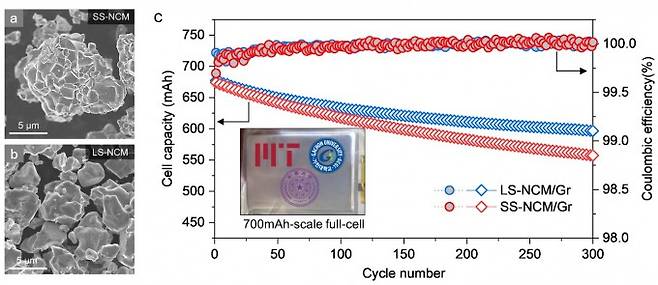 그림 a와 b는 고체상 공정(SS-NCM)과 공융염 공정(LS-NCM)으로 합성된 니켈리치 양극재 이미지. 그림 c는 700mAh(밀리암페어시)급 배터리 성능을 비교한 것으로 LS-NCM이 보다 우수한 수명 특성과 안정적인 쿨롱 효율을 보인다. 윤문수 교수 제공.