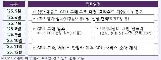 첨단 GPU 확보 추진 방안 목표 일정. 과기정통부 제공