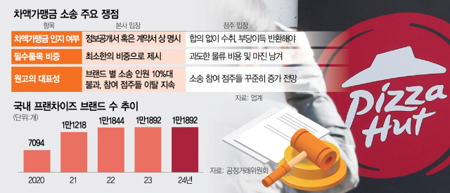 2GNS1R3086_1.png 수익 부풀리면 프랜차이즈 본사 처벌??, 본사 vs 가맹점 갈등 심각...