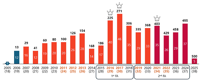 TcYuSP.png [KBO] 최정 연도별 홈런 수