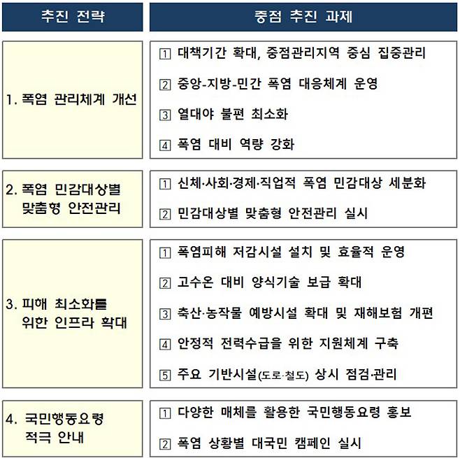 2025년 폭염 종합대책 추진체계