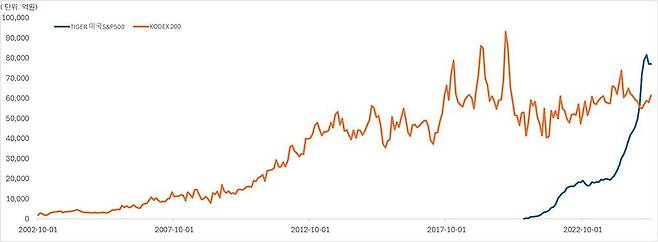 타이거 미국S&P500 ETF와 KODEX200 ETF의 시가총액 변화(2002.10~2025.04) / 출처=이티에프랩