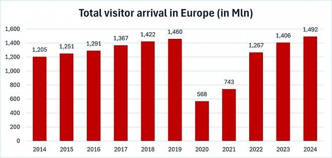 유럽 방문객 수 추이. 쿠시먼앤드웨이크필드 제공