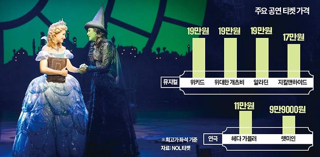 뮤지컬 ‘위키드’와 ‘위대한 개츠비’의 VIP석 가격이 각각 19만원으로 정해졌다. 내년부터 티켓값 20만원 시대가 열릴 것이란 전망이 나온다. 오는 7월 내한 공연을 앞둔 ‘위키드’의 한 장면.  /에스앤코 제공