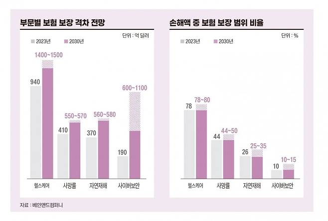 부문별 보험 보장 격차 전망. 그래픽=송영 기자