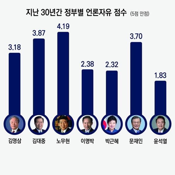 ▲언론학자들이 평가한 정부별 언론자유 점수. 디자인=안혜나 기자.
