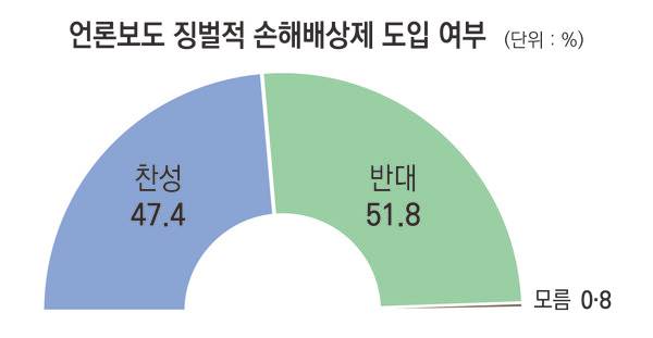 ▲언론보도 징벌적 손해배상제 도입여부에 대한 언론학자들의 여론. 디자인=안혜나 기자.