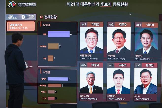 제21대 대통령 선거를 22일 앞두고 공식 선거운동이 시작된 12일 경기도 과천시 중앙선거관리위원회 현황판에 대선 후보자 등록현황 등이 표시돼 있다. 2025.5.12 [사진 = 연합뉴스]