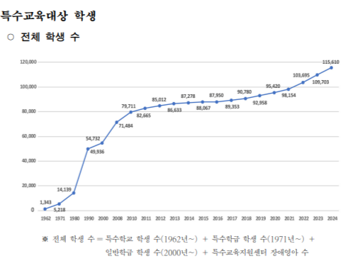 지난해 교육부가 발행한 ‘2024 특수교육통계’에 따르면 학령인구는 계속 감소하는 추세지만 특수교육대상 학생 수는 전국적으로 매년 증가 중이다. [사진 = 2024 특수교육통계]