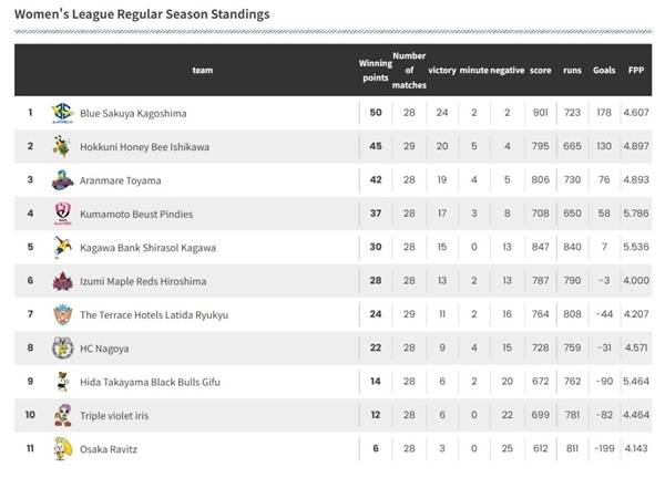 사진 2024-25 일본 여자 핸드볼 리그 H 31라운드 현재 순위, 사진 출처=일본핸드볼연맹