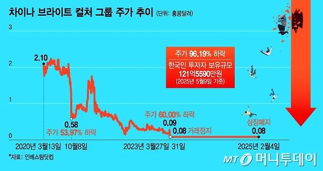 차이나 브라이트 컬처 그룹 주가 추이. /그래픽=윤선정