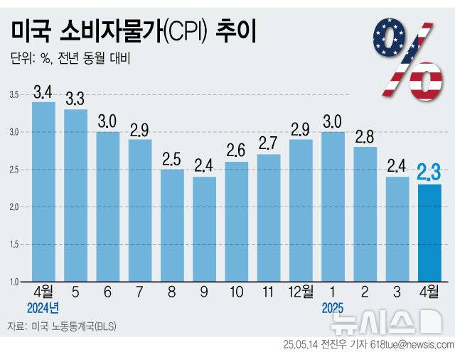 [서울=뉴시스] 13일(현지시간) 미 노동부에 따르면 4월 소비자물가지수(CPI)가 전년 동월 대비 2.3% 상승했다. 이는 전월(2.4%)보다 낮은 수치로, 2021년 2월 이후 약 4년 2개월(50개월) 만에 가장 낮은 상승률이다. (그래픽=전진우 기자)  618tue@newsis.com