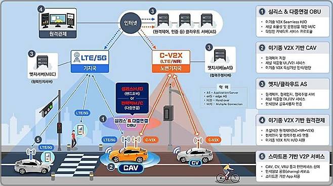 [대전=뉴시스] 이기종 V2X 기반 자율협력주행서비스 핵심 기술 개요도.(사진=ETRI 제공) *재판매 및 DB 금지