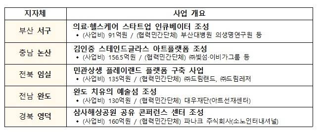 민관상생 투자협약 공모 선정 결과 [국토교통부 제공. 재판매 및 DB 금지]