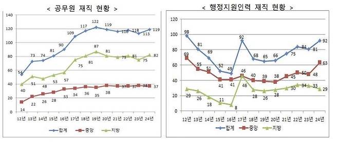 공공부문 탈북민 재직 현황 추이 [통일부 제공. 재판매 및 DB 금지]