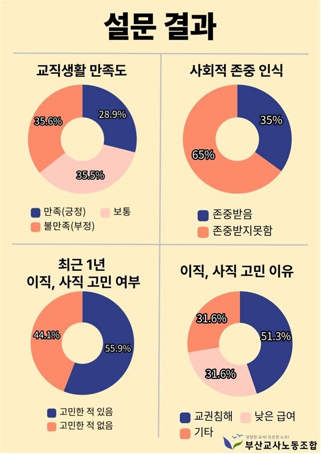 부산 교원 인식 설문조사 [부산교사노조 제공]