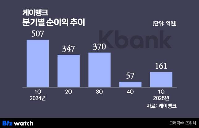 케이뱅크 분기별 실적./그래픽=비즈워치