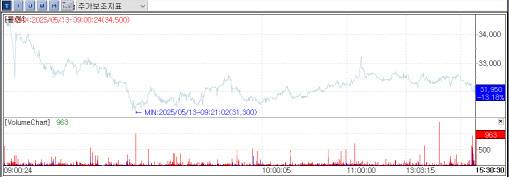 13일 툴젠 주가 추이 (자료=KG제로인 엠피닥터)