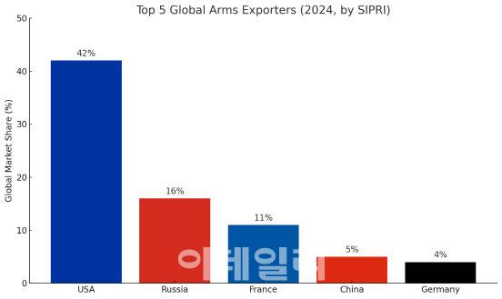 자료 : 스톡홀름 국제평화연구소(SIPRI). 챗gpt가 만든 시각물