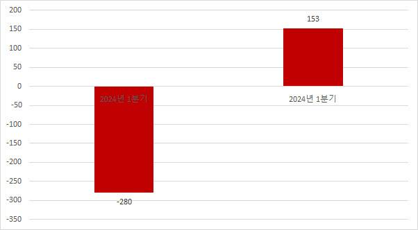 롯데면세점 1분기 영업이익 추이. (단위:억원, 자료=롯데면세점)