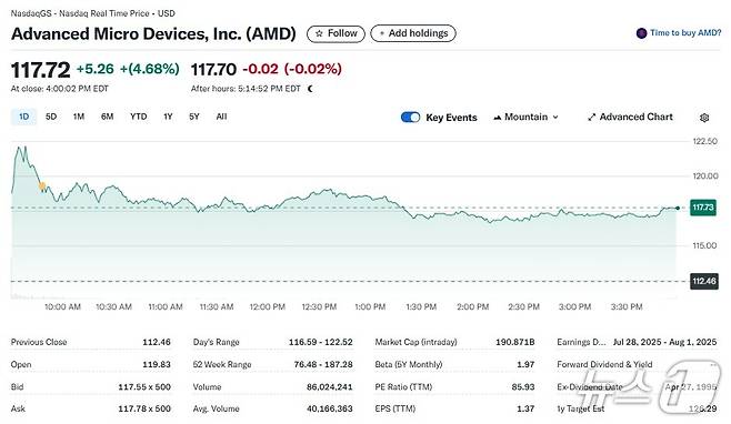 AMD 일일 주가추이 - 야후 파이낸스 갈무리