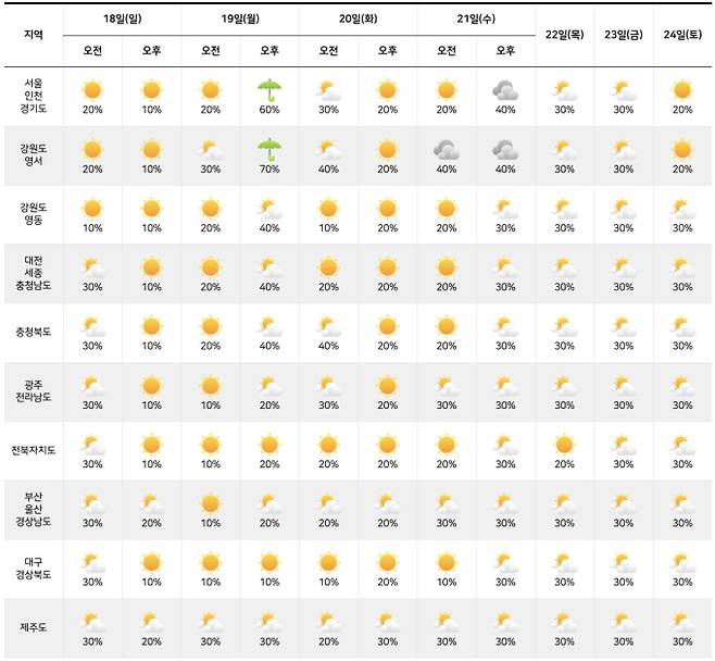 ⓒ기상청: 다음주날씨, 주간날씨, 주간예보, 중기예보
