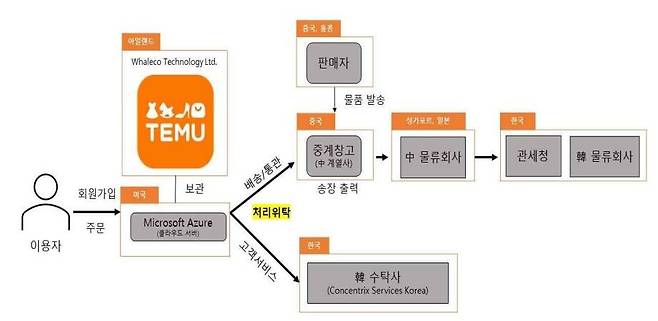 개인정보보호위원회 제공