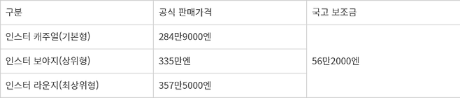 현대차 인스터 판매가·보조금 현황<자료:일본 차세대 자동차 진흥센터>