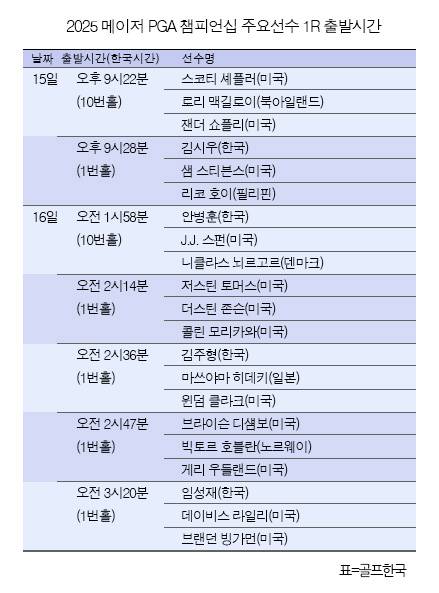 로리 맥길로이, 스코티 셰플러, 안병훈, 임성재, 김시우, 김주형, 잰더 쇼플리, 저스틴 토머스, 브라이슨 디섐보, 존 람 등이 출전하는 2025년 메이저 골프대회 PGA챔피언십 1라운드 출발시간. 표=골프한국