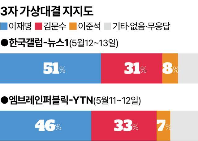 3자 가상대결 지지도. 송정근 기자