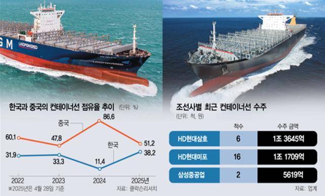 한국과 중국의 컨테이너선 점유율 추이와 국내 조선사별 최근 컨테이너선 수주 현황. 화인베스틸 제공