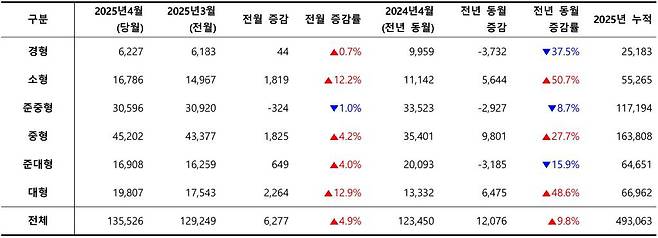 2025년 4월, 차급별 신차 등록 대수 / 출처=카이즈유데이터연구소