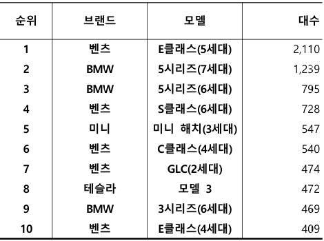 2025년 4월, 수입 중고차 실거래 대수 TOP 10 / 출처=카이즈유데이터연구소