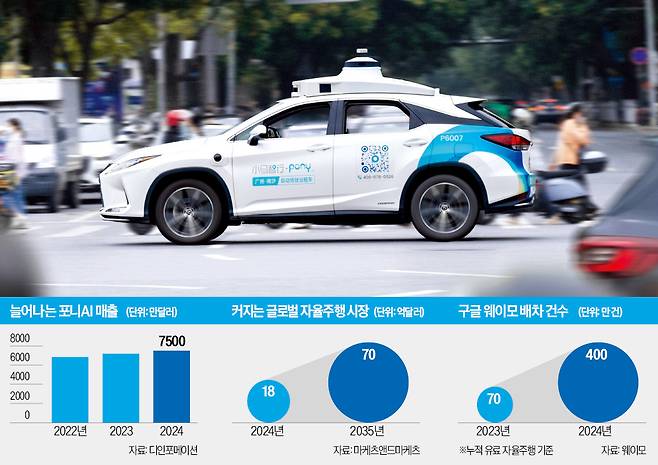 중국 광저우에서 상업 운행 중인 포니AI의 로보택시.  포니AI  제공