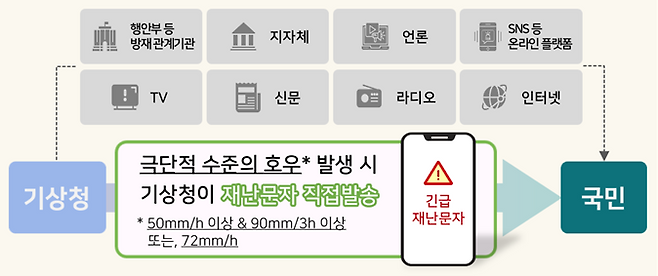 호우 긴급재난문자 전달 체계 [자료=기상청]