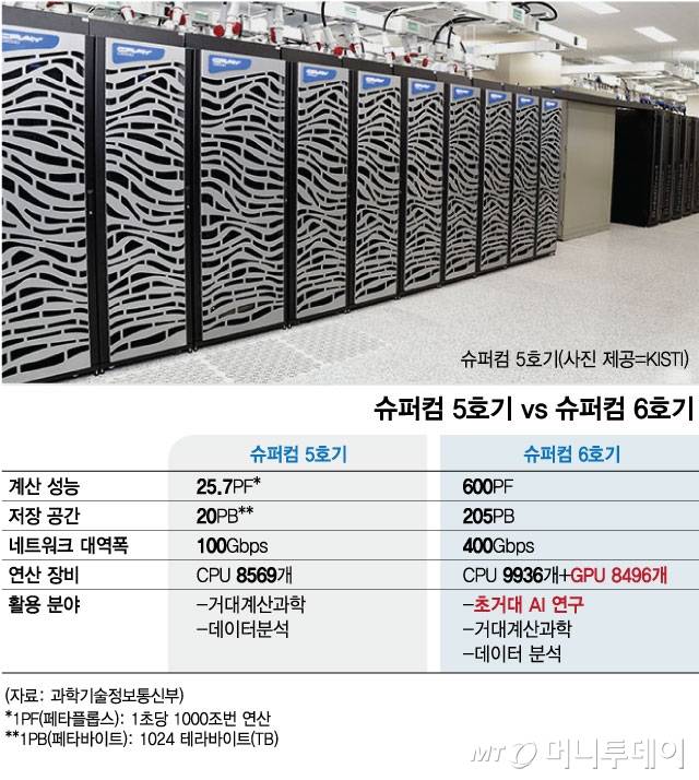 슈퍼컴 5호기 vs 슈퍼컴 6호기/그래픽=김현정
