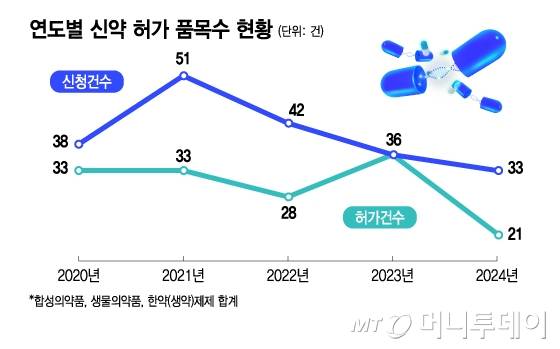 연도별 신약 허가 품목수 현황/그래픽=김지영