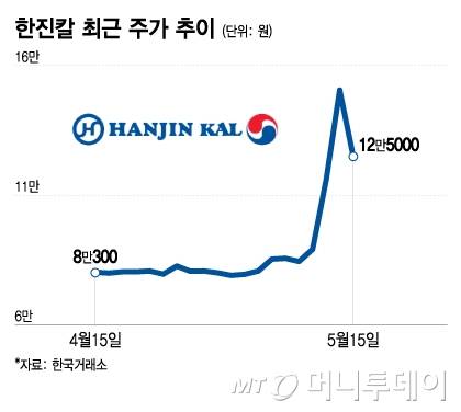 한진칼 최근 주가 추이/그래픽=이지혜