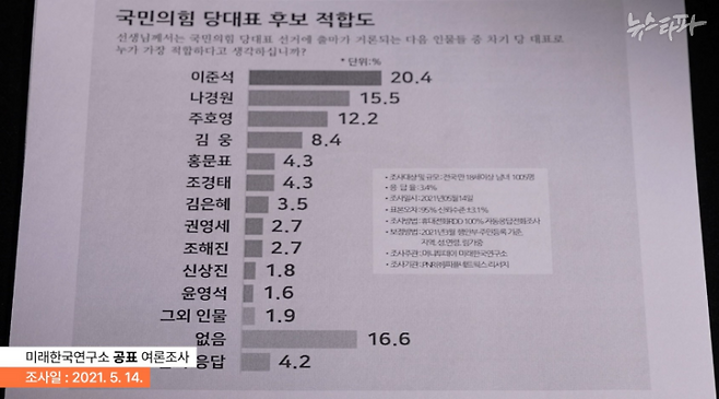▲2021년 5월 14일 미래한국연구소가 실시한 국민의힘 당대표 적합도 공표 여론조사 보고서. 머니투데이가 보도했다.&nbsp; ⓒ뉴스타파