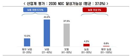 2030 NDC 달성 가능성 [한경협 제공. 재판매 및 DB 금지]