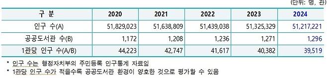 최근 5년간 공공도서관 1관당 봉사 대상 인구 통계 [문화체육관광부 제공. 재판매 및 DB 금지]