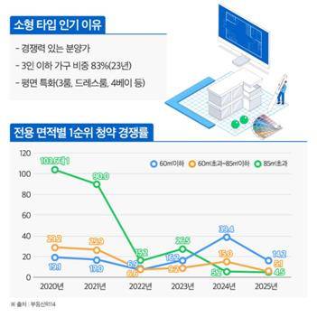 2020~2025년 면적별 1순위 청약 경쟁률 [자료 출처 부동산인포. 재판매 및 DB 금지]
