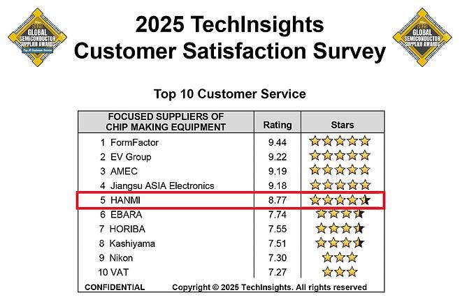 테크인사이츠 고객 만족도 조사 결과 [한미반도체 제공. 재판매 및 DB 금지]